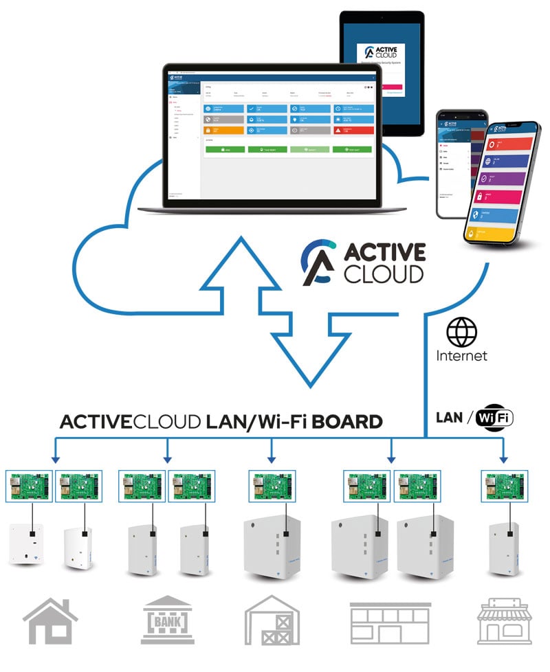 Density Active Cloud monitoring service
